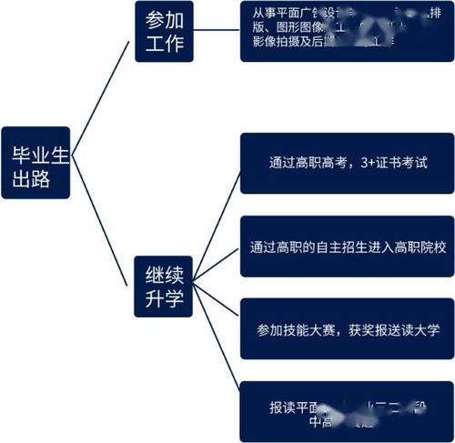 学平面设计,成技术王者 九江职校专业介绍 计算机平面设计